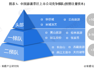 上海中国旅游景区上市企业竞争梯队中国景区区域竞争格局分析