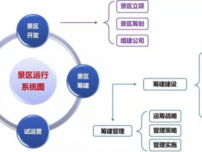 上海打榜：文旅项目开发筹建、运营管理的认知水准